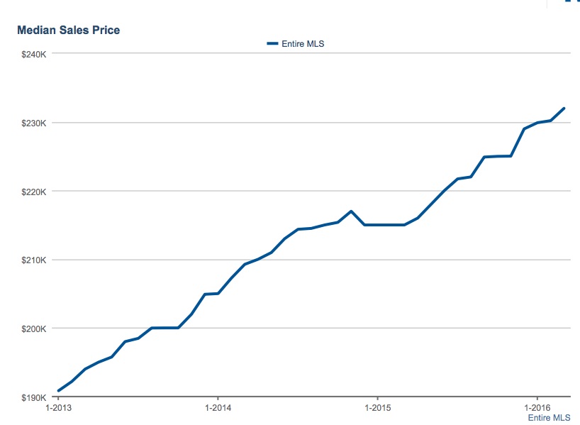 Median Home Price Charleston SC